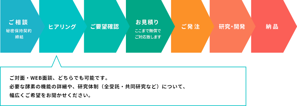 研究開発フロー図